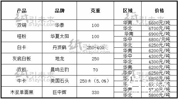 經(jīng)銷商紙張報價