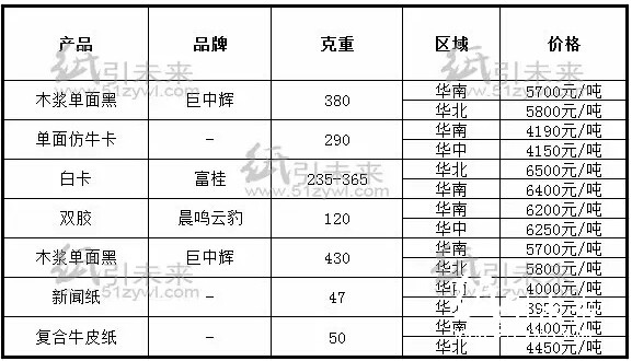 今日經(jīng)銷商紙張報價