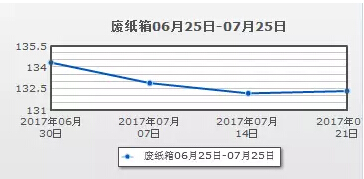 今日紙箱行情分析