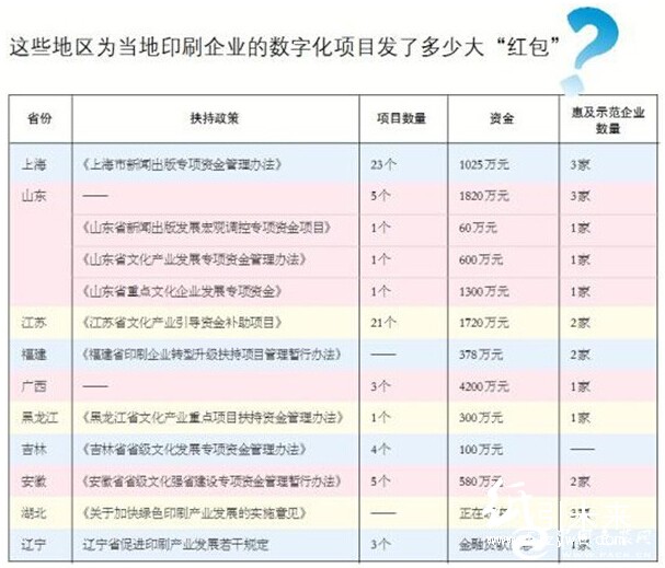 政府助力印刷業(yè)數(shù)字化轉(zhuǎn)型補貼紅包