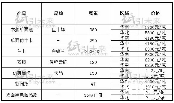 經(jīng)銷(xiāo)商紙張報(bào)價(jià)