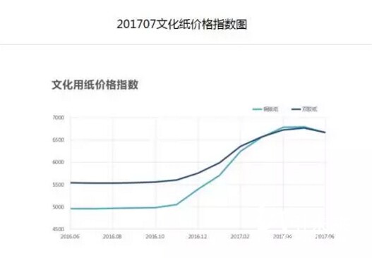 今日文化紙價(jià)格指數(shù)圖