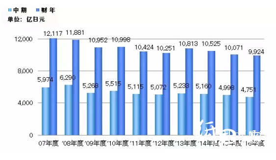 日本制紙株式會(huì)社營(yíng)業(yè)收入