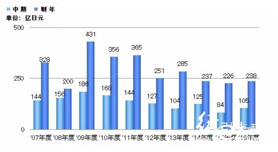 日本制紙株式會(huì)社營(yíng)業(yè)利潤(rùn)