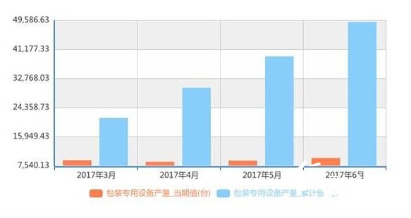 包裝專用設(shè)備產(chǎn)量統(tǒng)計