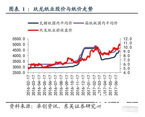 玖龍紙業(yè)紙價走勢