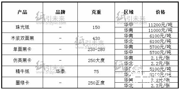 經(jīng)銷商紙張報價