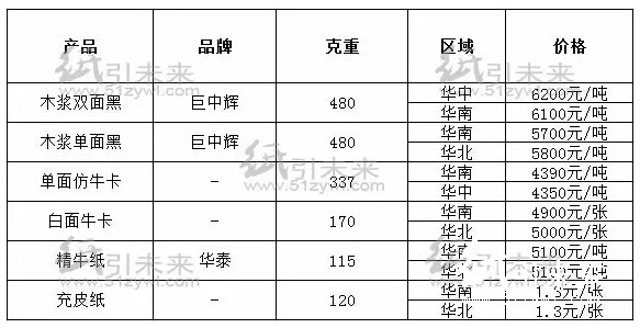 今日經(jīng)銷商紙張報價