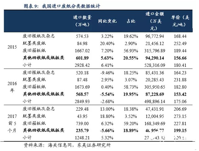 我國進口廢紙分類數(shù)據(jù)統(tǒng)計