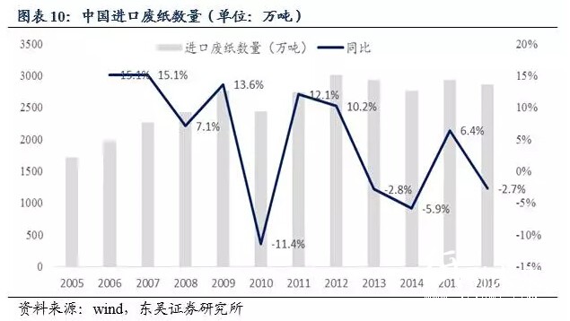 中國進口廢紙數(shù)量