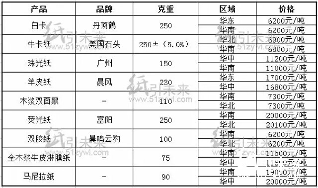 今日經(jīng)銷商紙張報(bào)價(jià)