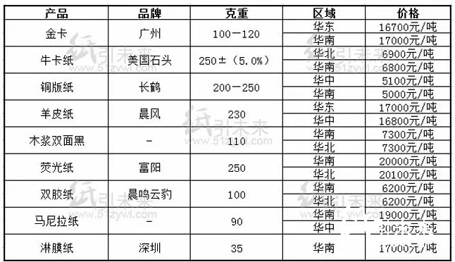 今日經(jīng)銷商紙張報(bào)價(jià)