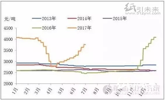 2013-2017瓦楞價(jià)格走勢圖