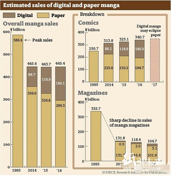 數(shù)字與紙質(zhì)漫畫銷量預(yù)計(jì)