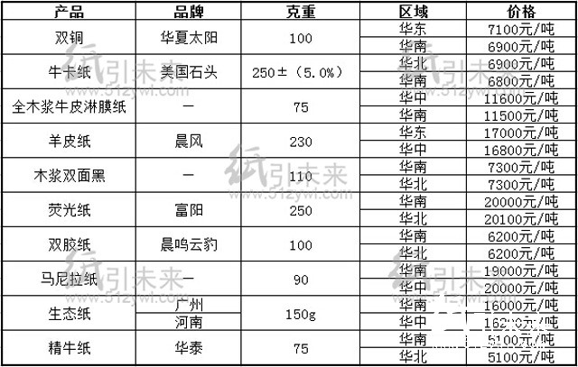 8.5行情報(bào)價