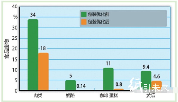 包裝優(yōu)化