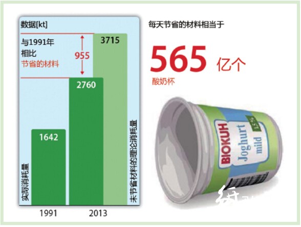 輕質(zhì)材料包裝節(jié)省資源