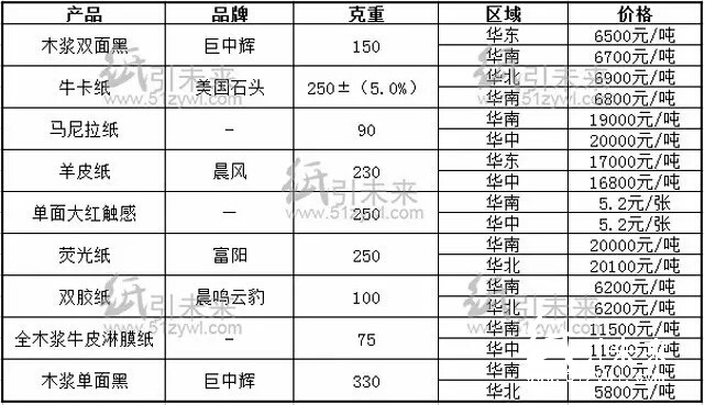 今日經(jīng)銷商紙張報價