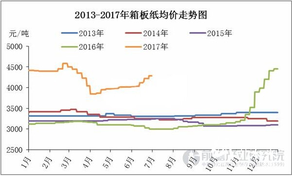 箱板紙均價(jià)走勢