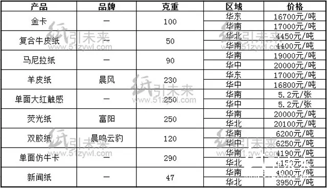 今日紙張報(bào)價(jià)