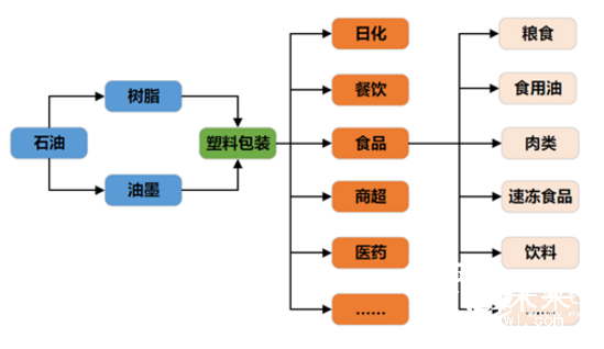 塑料行業(yè)與上下游行業(yè)的關(guān)系