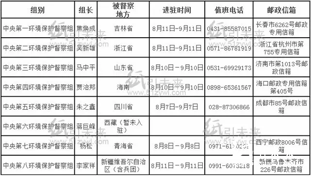 第四批中央環(huán)境保護督察進駐一覽表