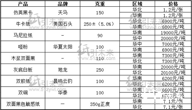 8.12行情報價