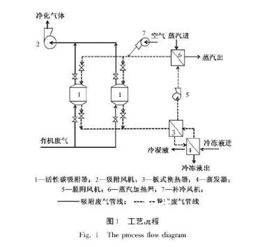 工藝流程