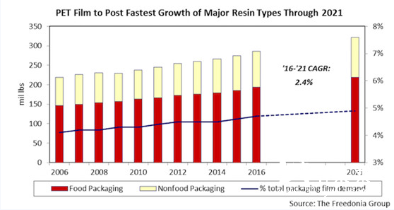 食品包裝領(lǐng)域?qū)τ赑ET膜的需求將大幅增長