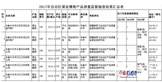 新疆課業(yè)簿冊(cè)抽檢不合格