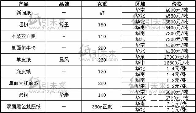 報價