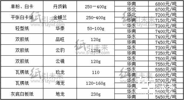 報價