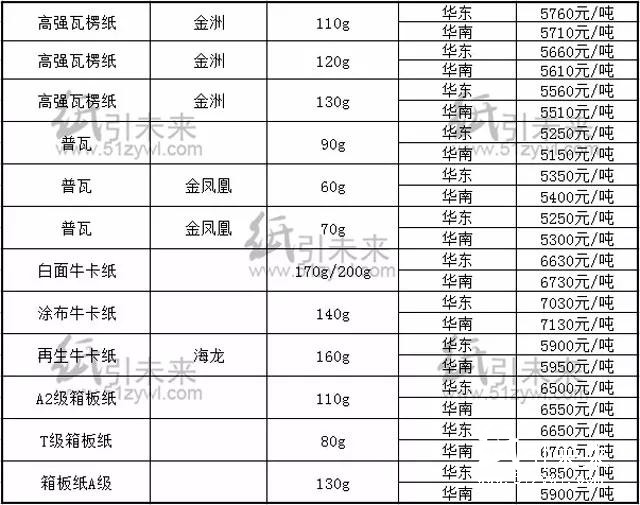 紙張報價