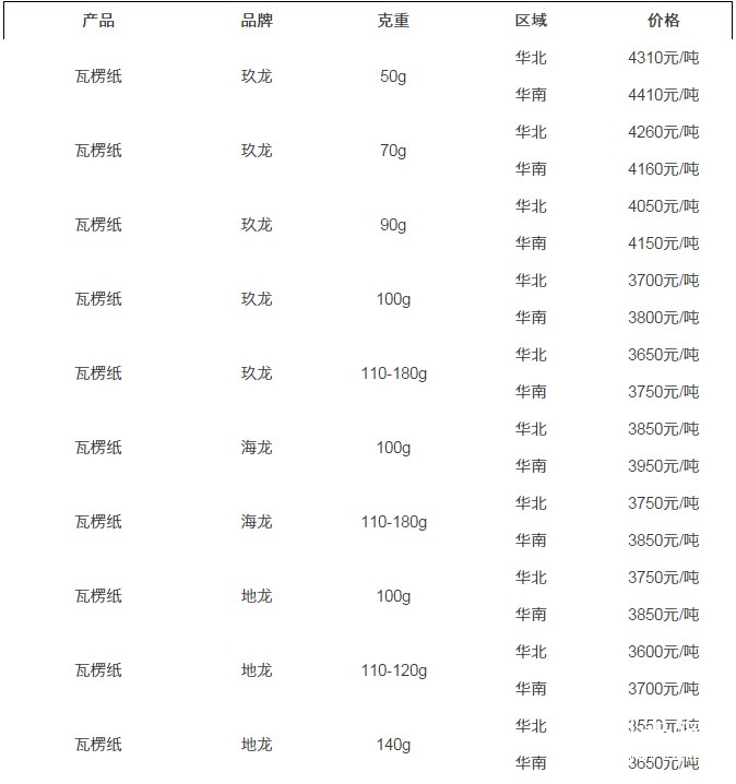 12.6紙張報價