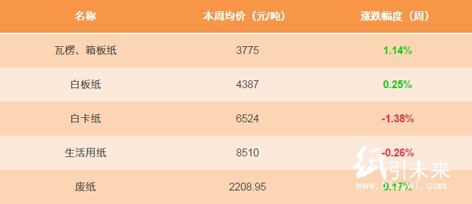 12.7紙張報價