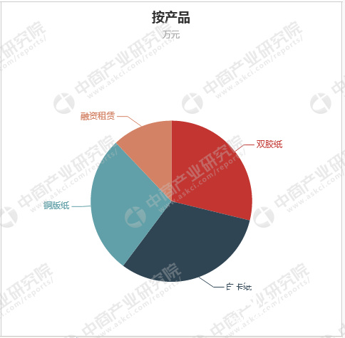 營收狀況