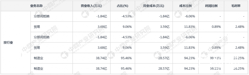 營收狀況