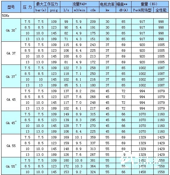 技術參數(shù)GA30+-90（50Hz)　　