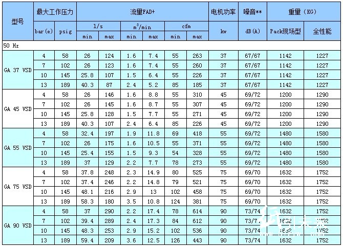 技術參數(shù)GA30+-90VSD（50Hz)