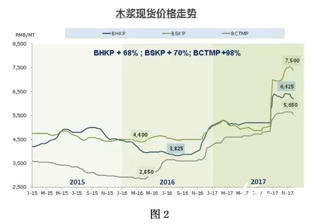 未來(lái)紙漿