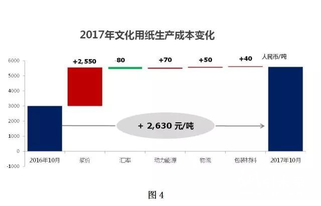 未來(lái)紙漿