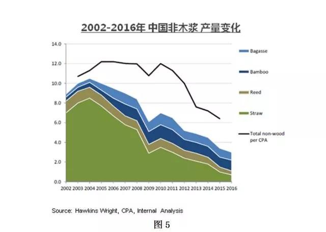 未來(lái)紙漿