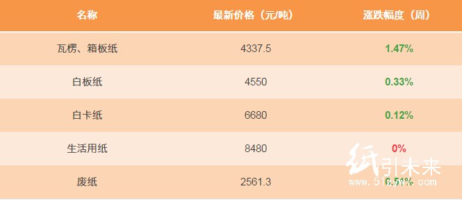 12.23日紙張報價