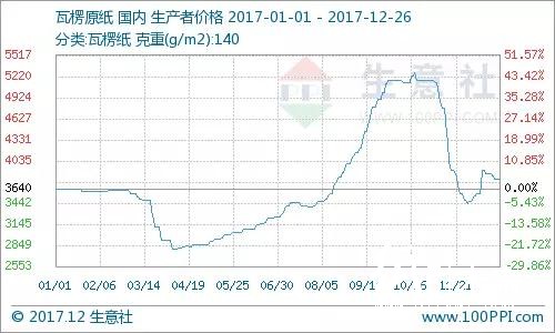 成品紙?jiān)侔l(fā)漲價(jià)函