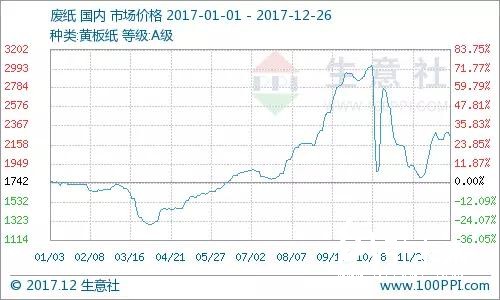 成品紙?jiān)侔l(fā)漲價(jià)函