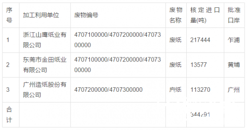 廢紙進(jìn)口許可名單