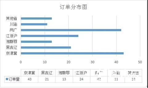 訂單欄目