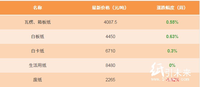 1月22日紙張報價