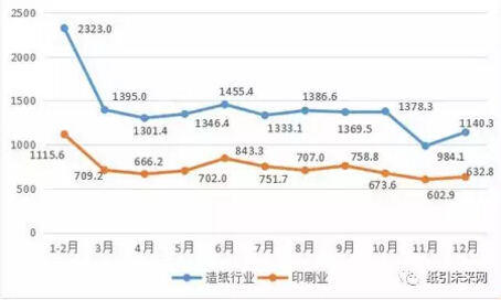 2017年造紙、印刷業(yè)規(guī)模以上工業(yè)企業(yè)營收走勢