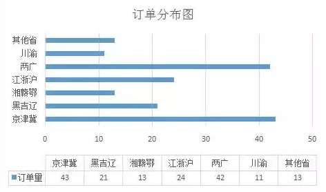 紙引未來網(wǎng)訂單地區(qū)來源分布圖